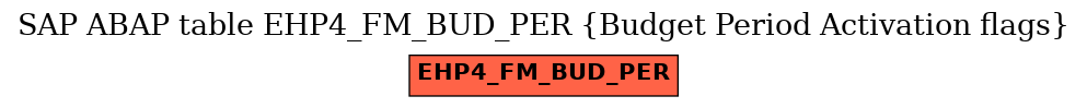 E-R Diagram for table EHP4_FM_BUD_PER (Budget Period Activation flags)