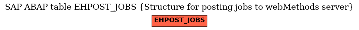 E-R Diagram for table EHPOST_JOBS (Structure for posting jobs to webMethods server)