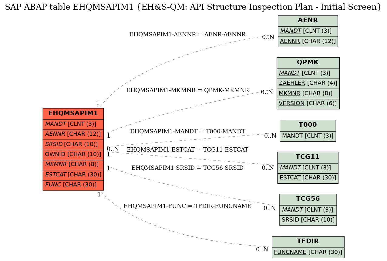 E-R Diagram for table EHQMSAPIM1 (EH&S-QM: API Structure Inspection Plan - Initial Screen)