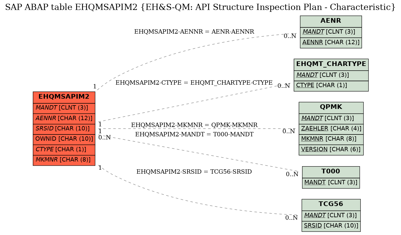 E-R Diagram for table EHQMSAPIM2 (EH&S-QM: API Structure Inspection Plan - Characteristic)