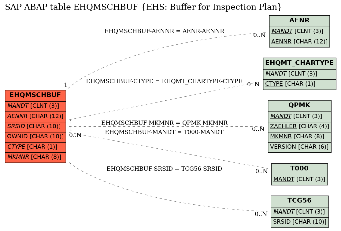 E-R Diagram for table EHQMSCHBUF (EHS: Buffer for Inspection Plan)