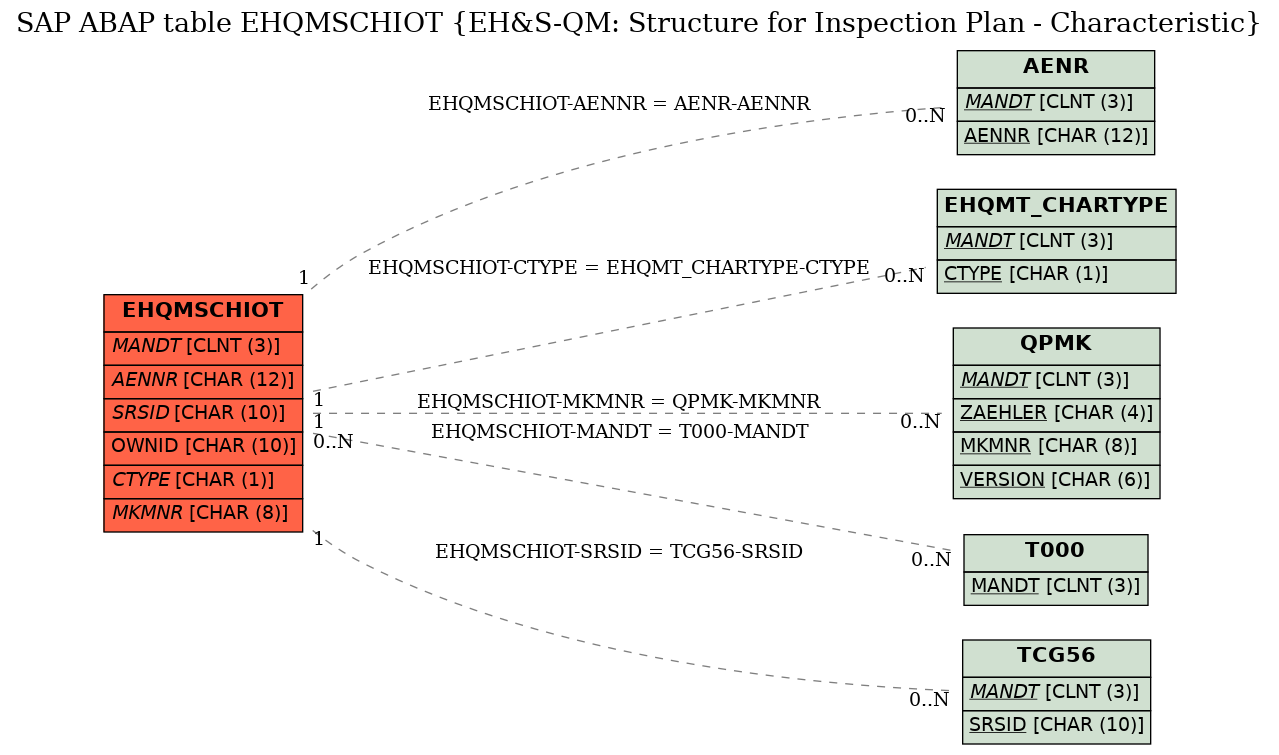 E-R Diagram for table EHQMSCHIOT (EH&S-QM: Structure for Inspection Plan - Characteristic)