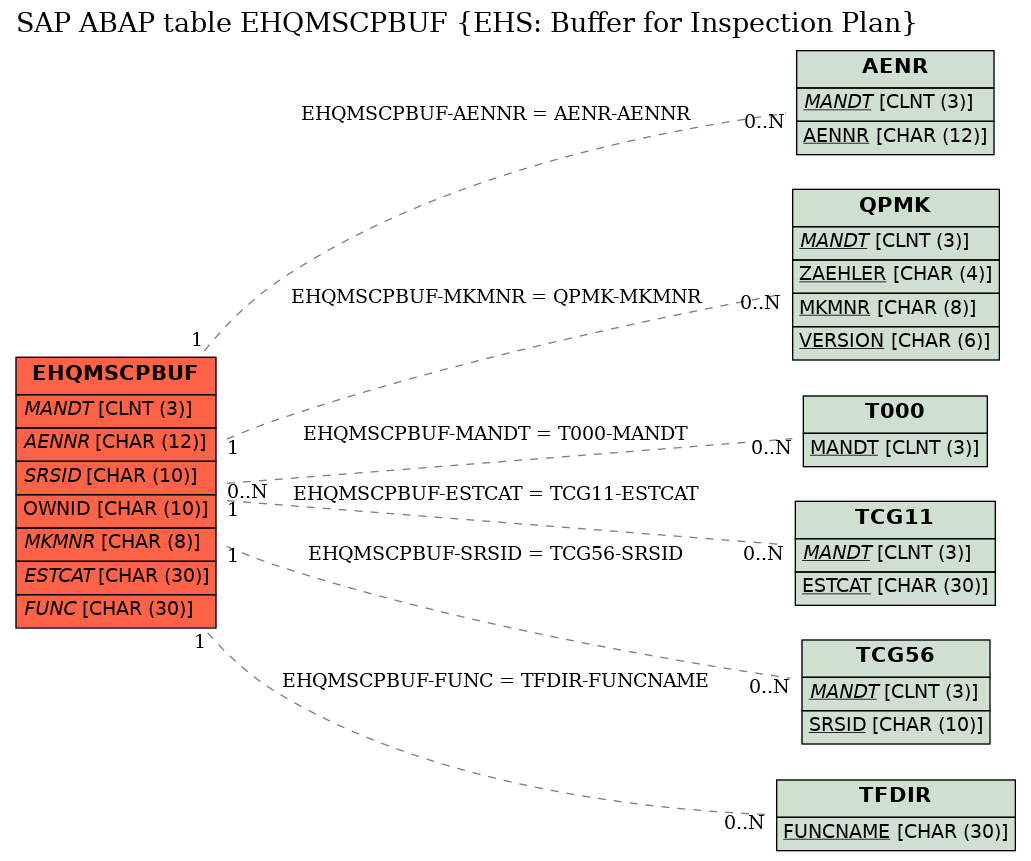 E-R Diagram for table EHQMSCPBUF (EHS: Buffer for Inspection Plan)