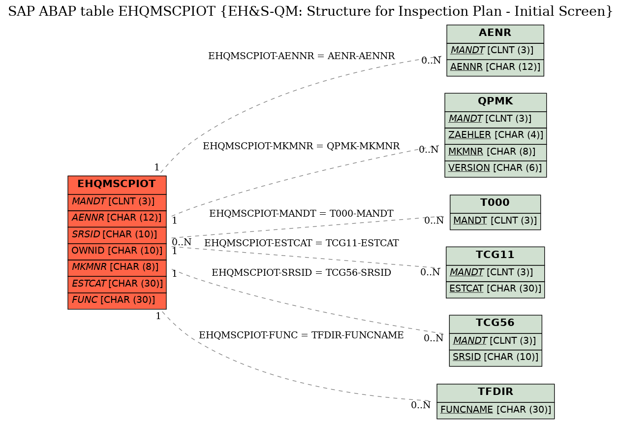 E-R Diagram for table EHQMSCPIOT (EH&S-QM: Structure for Inspection Plan - Initial Screen)