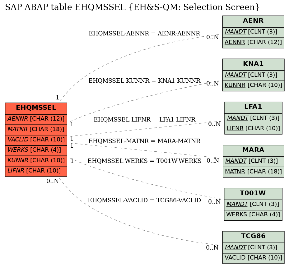 E-R Diagram for table EHQMSSEL (EH&S-QM: Selection Screen)