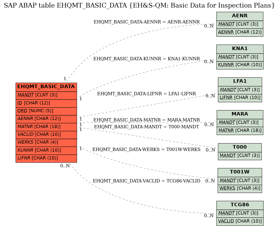 E-R Diagram for table EHQMT_BASIC_DATA (EH&S-QM: Basic Data for Inspection Plans)