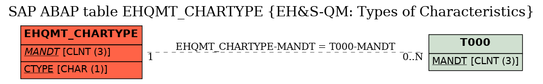 E-R Diagram for table EHQMT_CHARTYPE (EH&S-QM: Types of Characteristics)