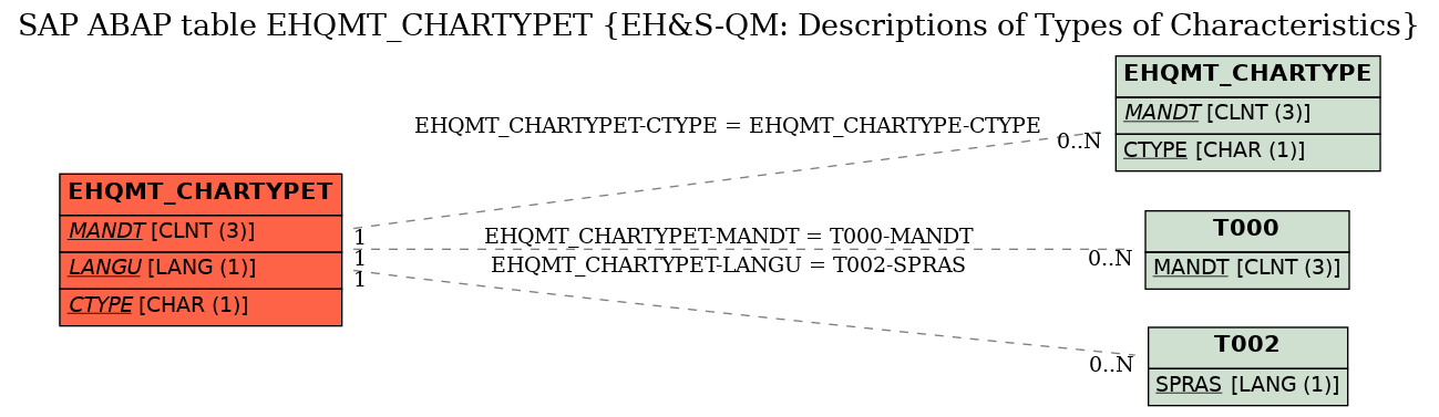 E-R Diagram for table EHQMT_CHARTYPET (EH&S-QM: Descriptions of Types of Characteristics)