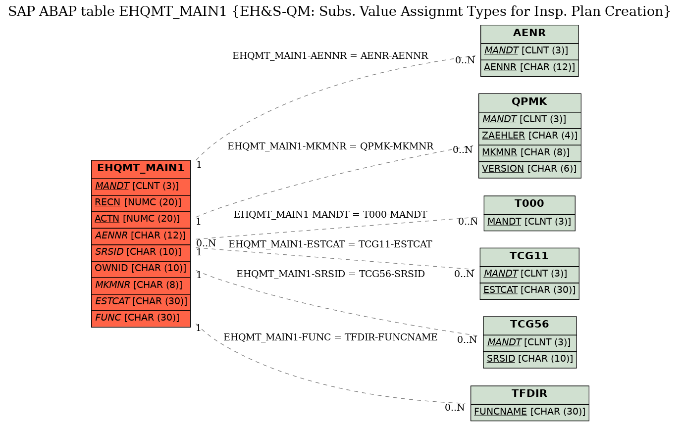 E-R Diagram for table EHQMT_MAIN1 (EH&S-QM: Subs. Value Assignmt Types for Insp. Plan Creation)