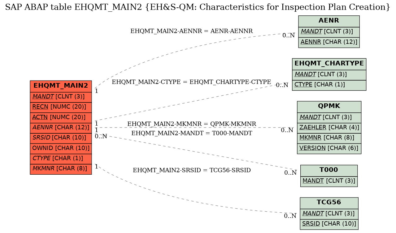 E-R Diagram for table EHQMT_MAIN2 (EH&S-QM: Characteristics for Inspection Plan Creation)