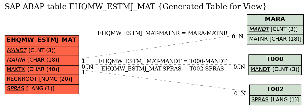 E-R Diagram for table EHQMW_ESTMJ_MAT (Generated Table for View)