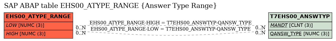 E-R Diagram for table EHS00_ATYPE_RANGE (Answer Type Range)