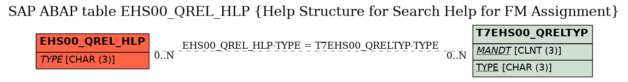 E-R Diagram for table EHS00_QREL_HLP (Help Structure for Search Help for FM Assignment)