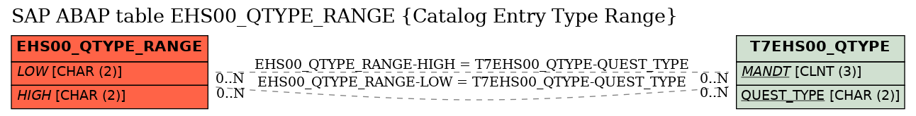 E-R Diagram for table EHS00_QTYPE_RANGE (Catalog Entry Type Range)