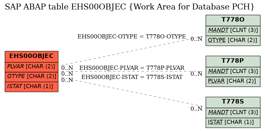 E-R Diagram for table EHS00OBJEC (Work Area for Database PCH)