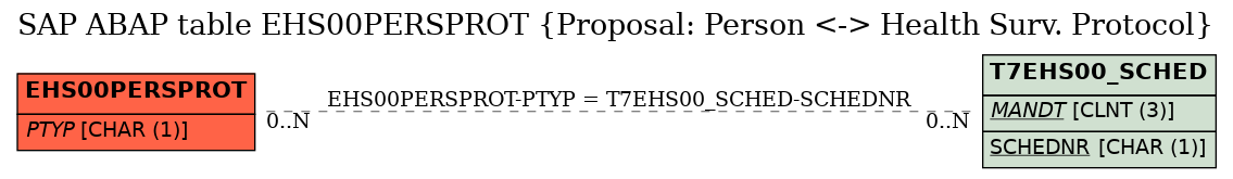 E-R Diagram for table EHS00PERSPROT (Proposal: Person <-> Health Surv. Protocol)