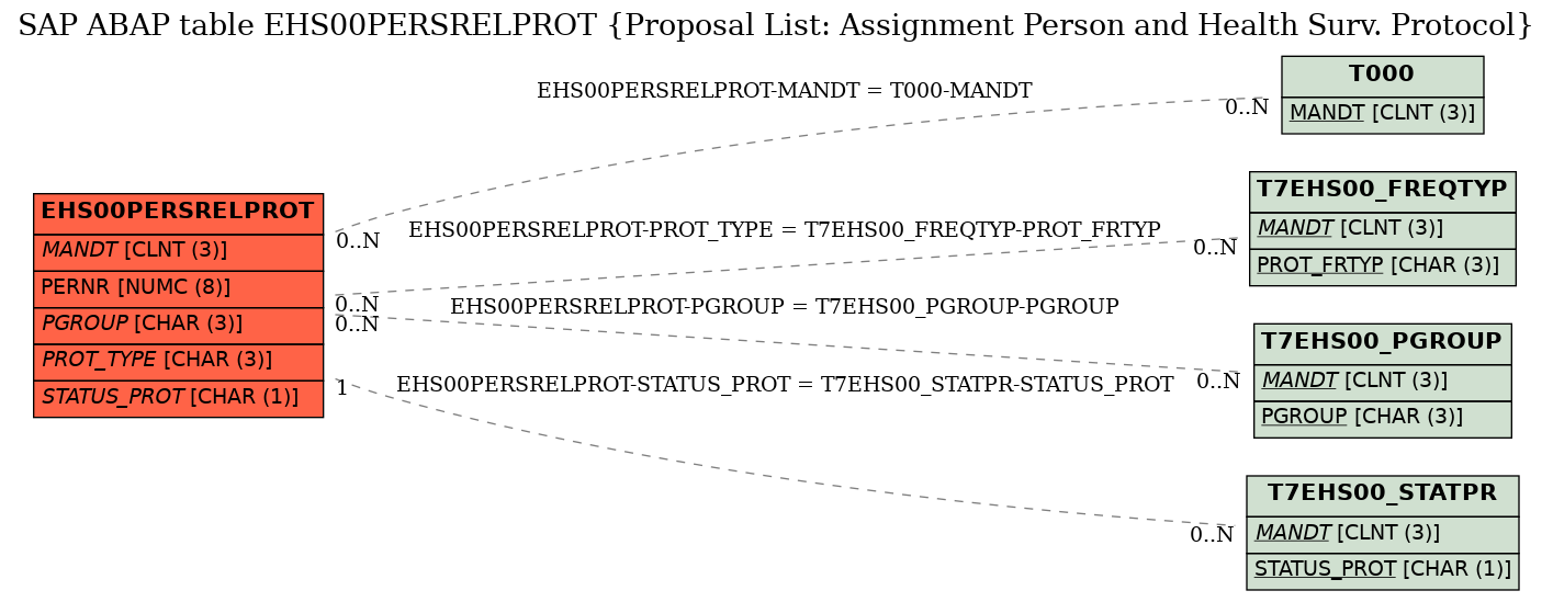 E-R Diagram for table EHS00PERSRELPROT (Proposal List: Assignment Person and Health Surv. Protocol)