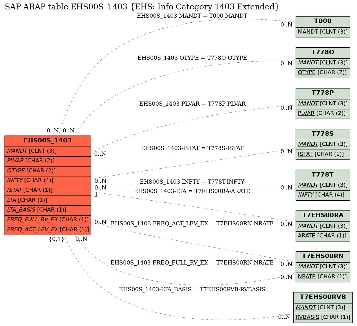 E-R Diagram for table EHS00S_1403 (EHS: Info Category 1403 Extended)