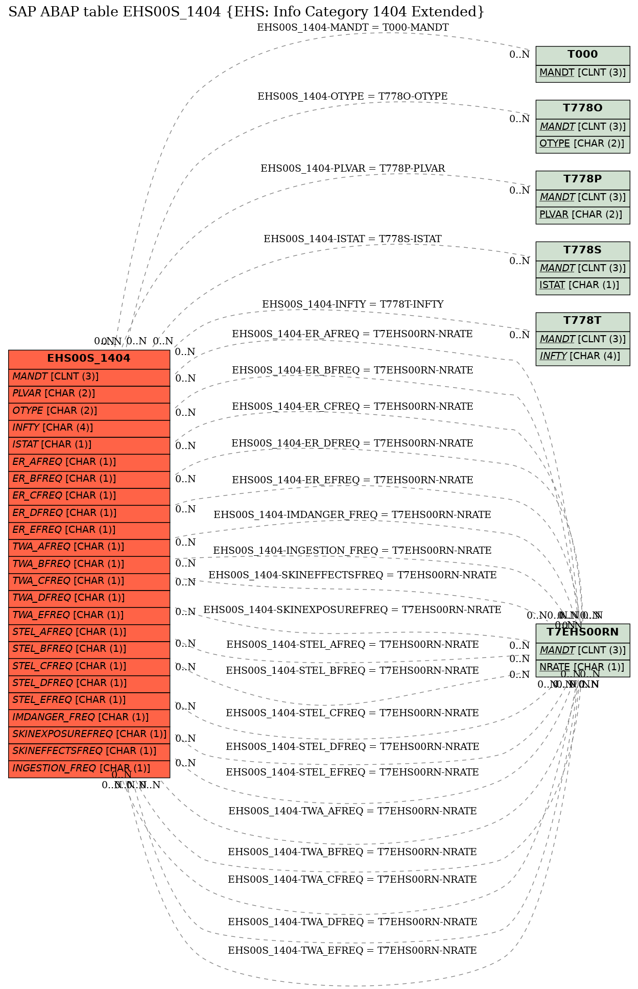 E-R Diagram for table EHS00S_1404 (EHS: Info Category 1404 Extended)