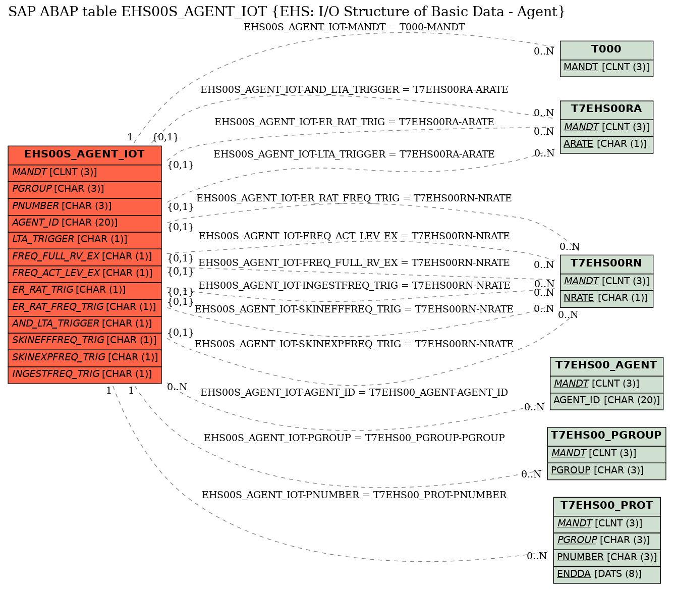 E-R Diagram for table EHS00S_AGENT_IOT (EHS: I/O Structure of Basic Data - Agent)