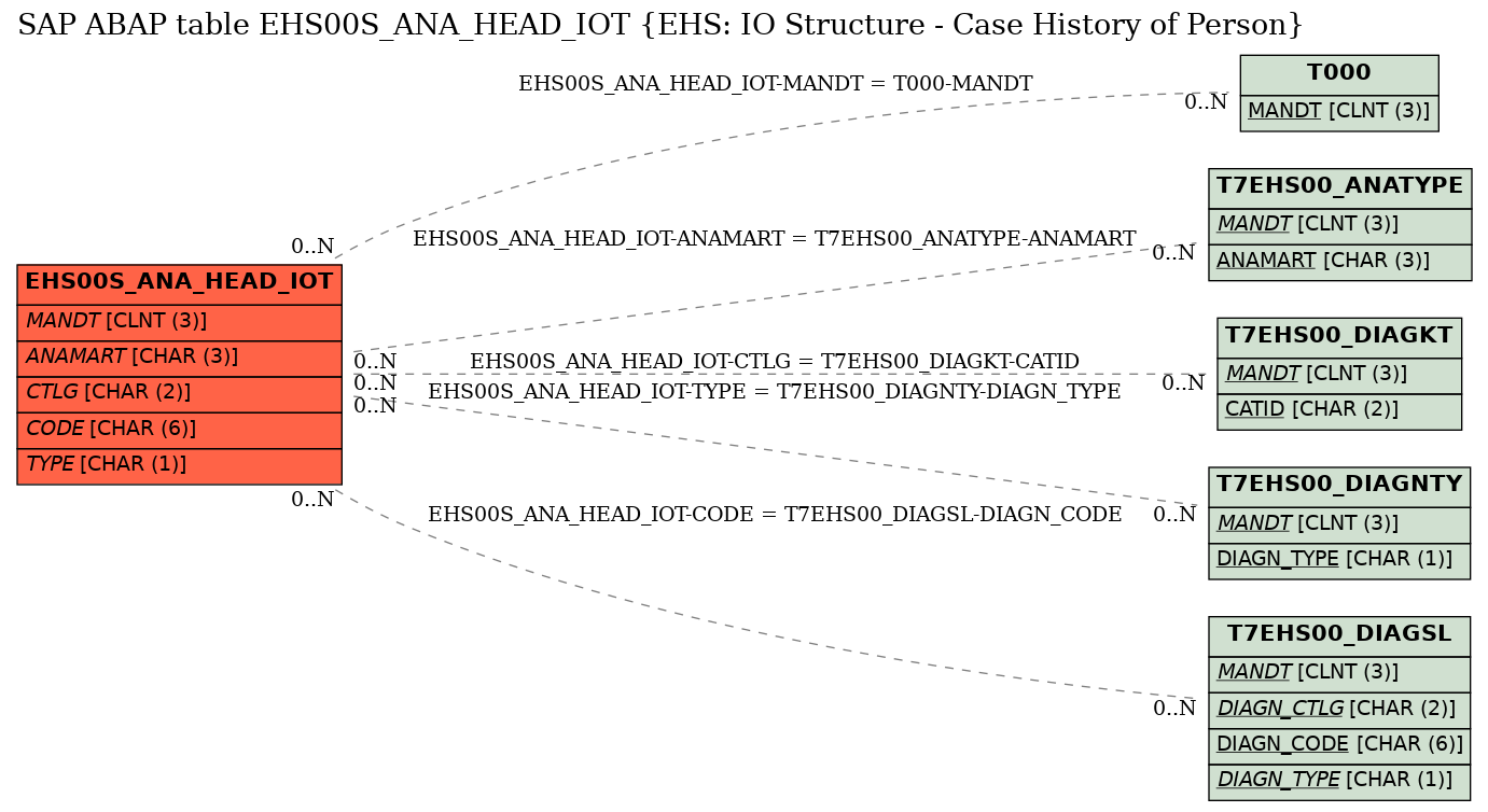 E-R Diagram for table EHS00S_ANA_HEAD_IOT (EHS: IO Structure - Case History of Person)