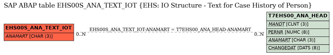 E-R Diagram for table EHS00S_ANA_TEXT_IOT (EHS: IO Structure - Text for Case History of Person)