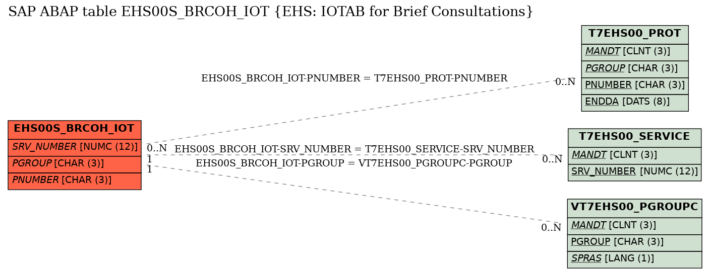 E-R Diagram for table EHS00S_BRCOH_IOT (EHS: IOTAB for Brief Consultations)