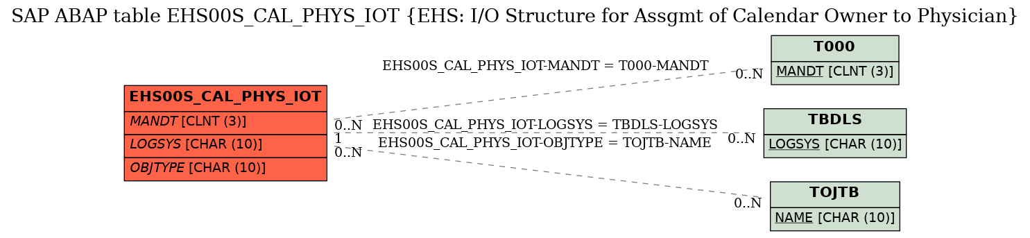 E-R Diagram for table EHS00S_CAL_PHYS_IOT (EHS: I/O Structure for Assgmt of Calendar Owner to Physician)