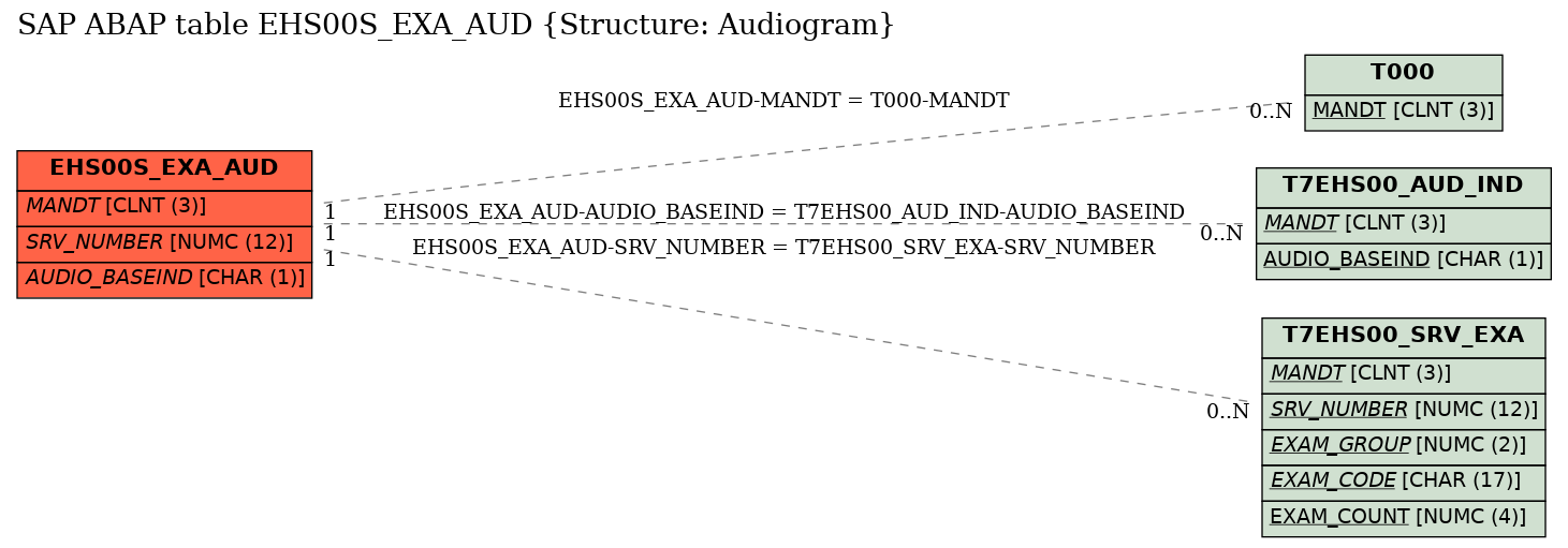 E-R Diagram for table EHS00S_EXA_AUD (Structure: Audiogram)