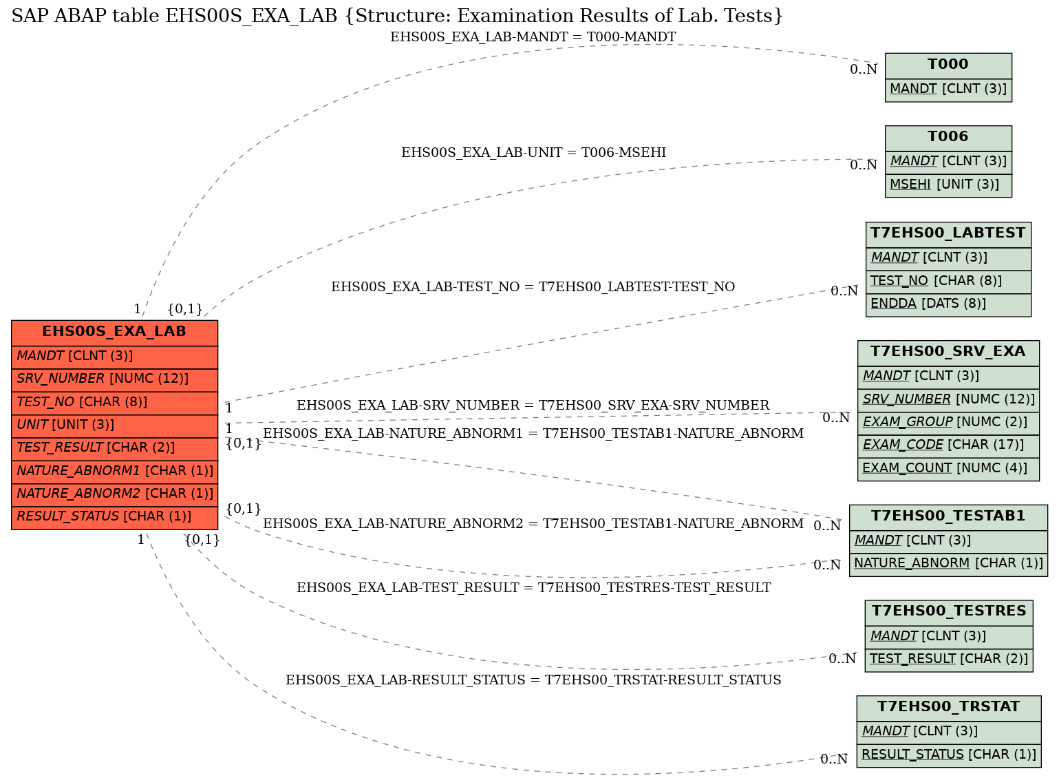 E-R Diagram for table EHS00S_EXA_LAB (Structure: Examination Results of Lab. Tests)