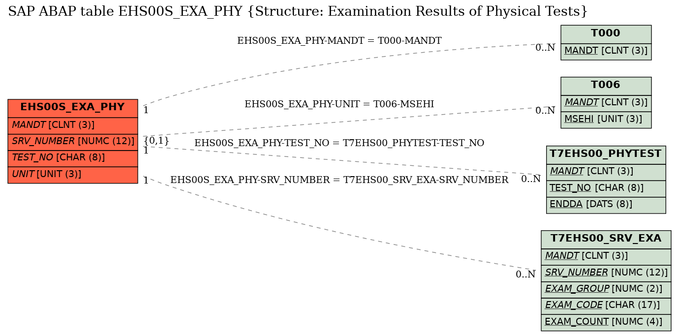 E-R Diagram for table EHS00S_EXA_PHY (Structure: Examination Results of Physical Tests)