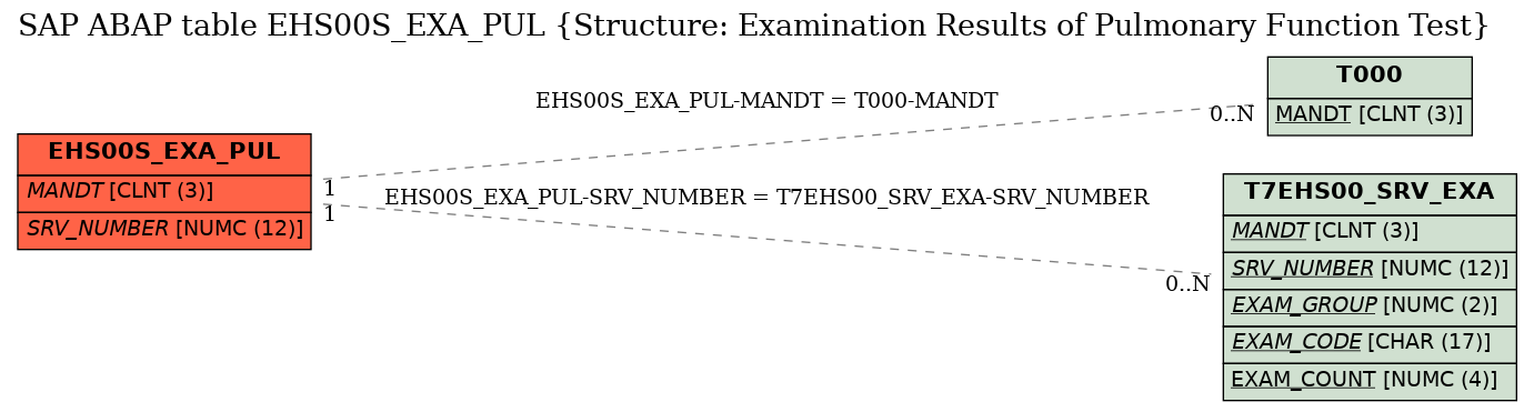 E-R Diagram for table EHS00S_EXA_PUL (Structure: Examination Results of Pulmonary Function Test)