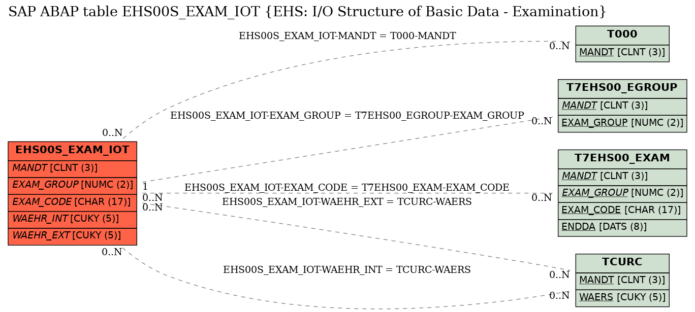 E-R Diagram for table EHS00S_EXAM_IOT (EHS: I/O Structure of Basic Data - Examination)