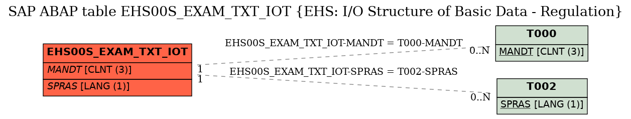 E-R Diagram for table EHS00S_EXAM_TXT_IOT (EHS: I/O Structure of Basic Data - Regulation)