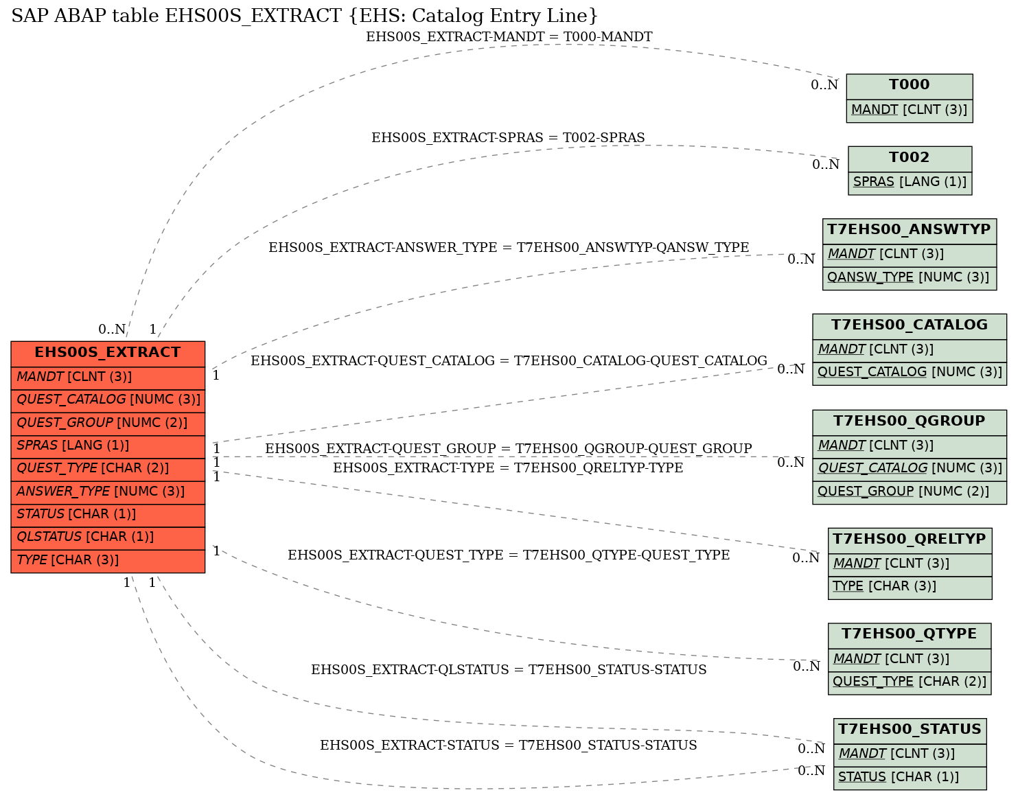 E-R Diagram for table EHS00S_EXTRACT (EHS: Catalog Entry Line)