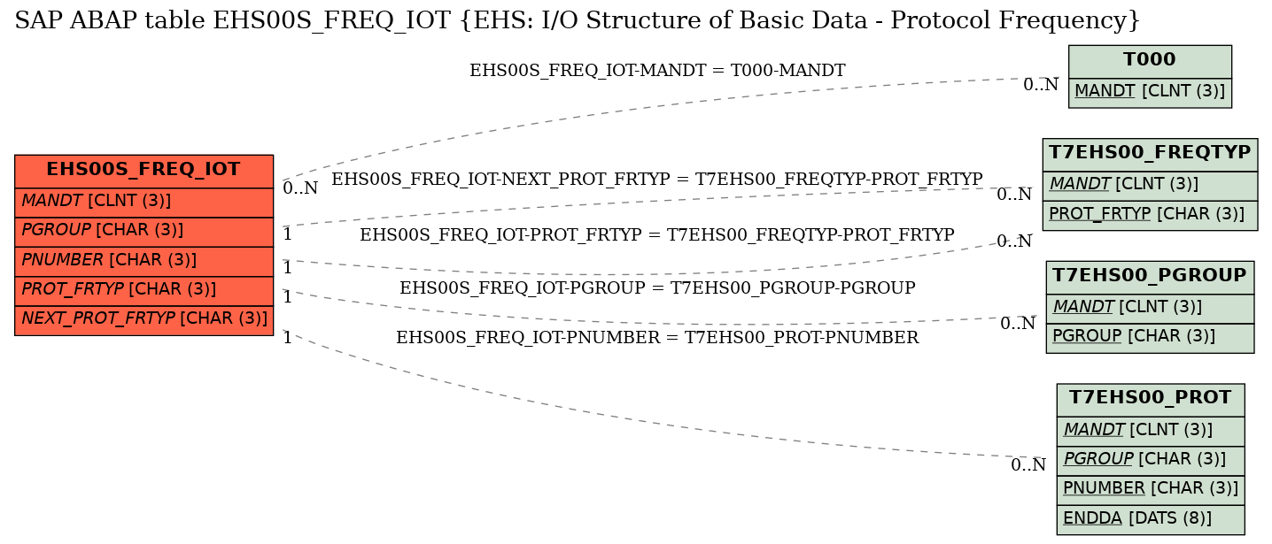 E-R Diagram for table EHS00S_FREQ_IOT (EHS: I/O Structure of Basic Data - Protocol Frequency)