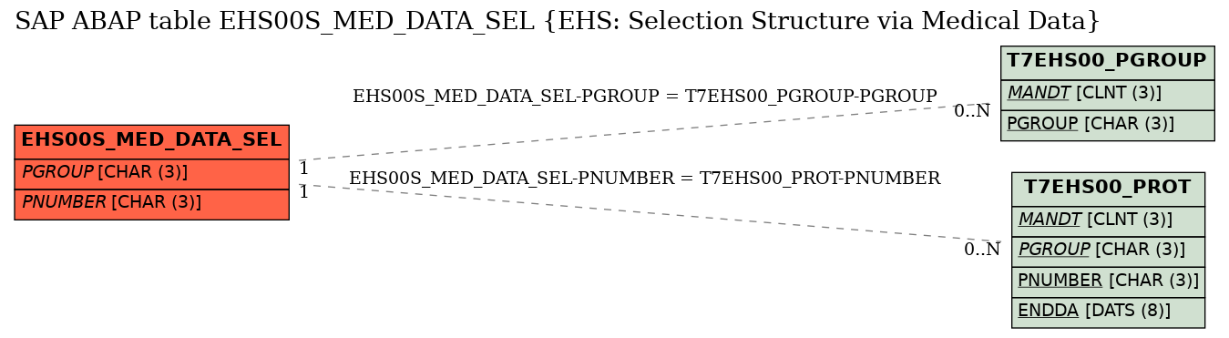 E-R Diagram for table EHS00S_MED_DATA_SEL (EHS: Selection Structure via Medical Data)