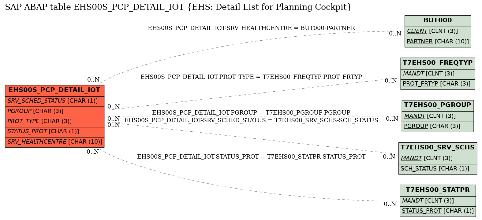 E-R Diagram for table EHS00S_PCP_DETAIL_IOT (EHS: Detail List for Planning Cockpit)