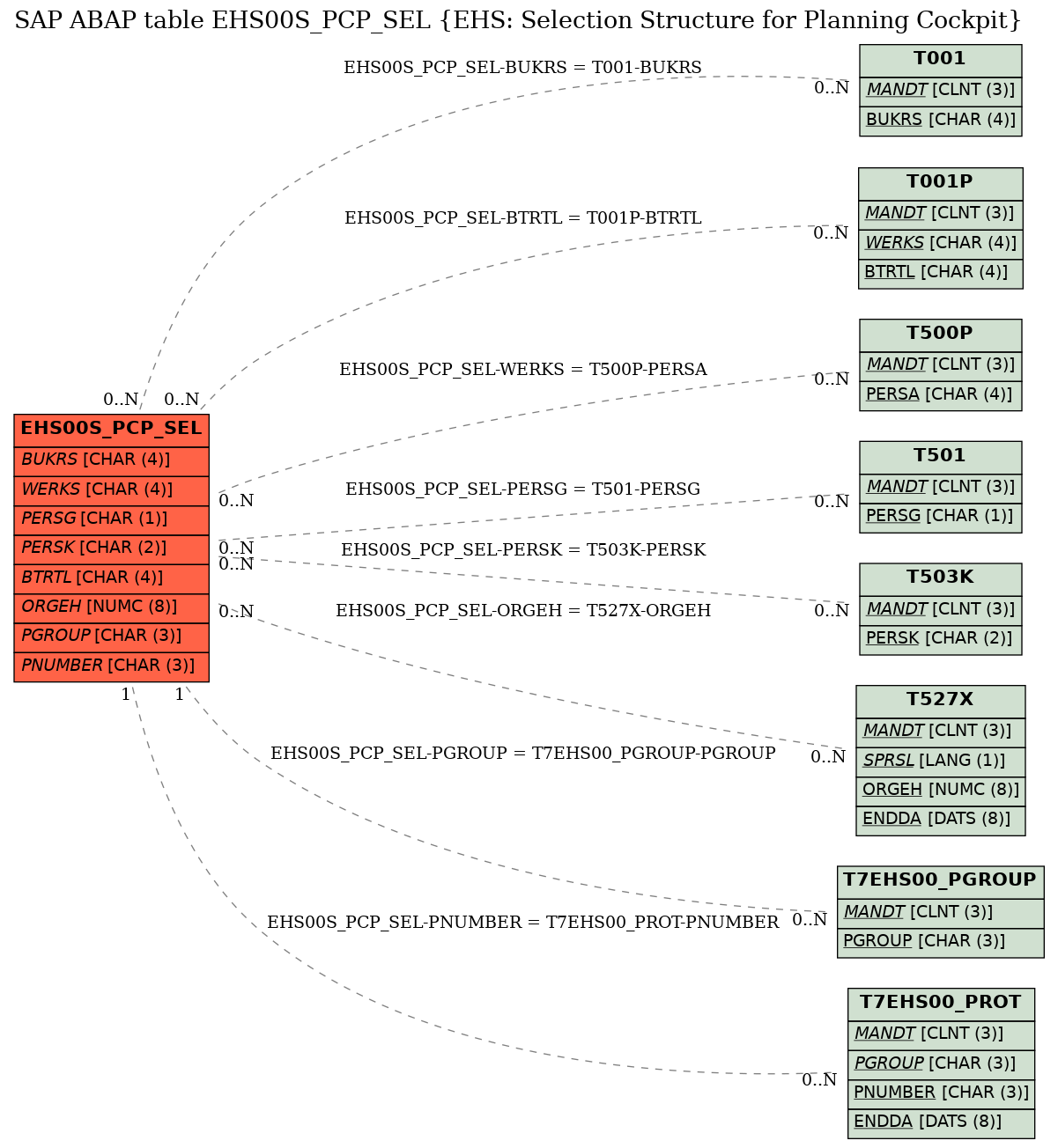 E-R Diagram for table EHS00S_PCP_SEL (EHS: Selection Structure for Planning Cockpit)