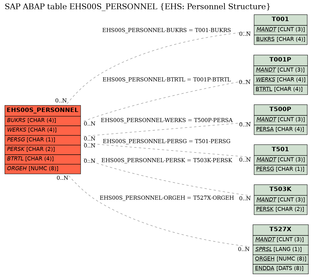 E-R Diagram for table EHS00S_PERSONNEL (EHS: Personnel Structure)