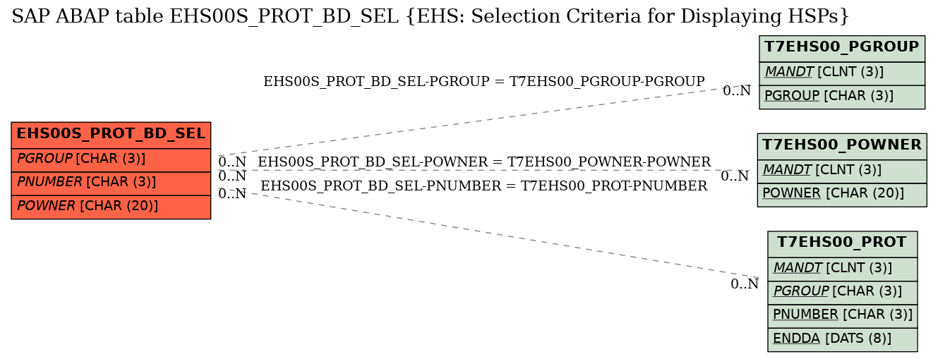 E-R Diagram for table EHS00S_PROT_BD_SEL (EHS: Selection Criteria for Displaying HSPs)