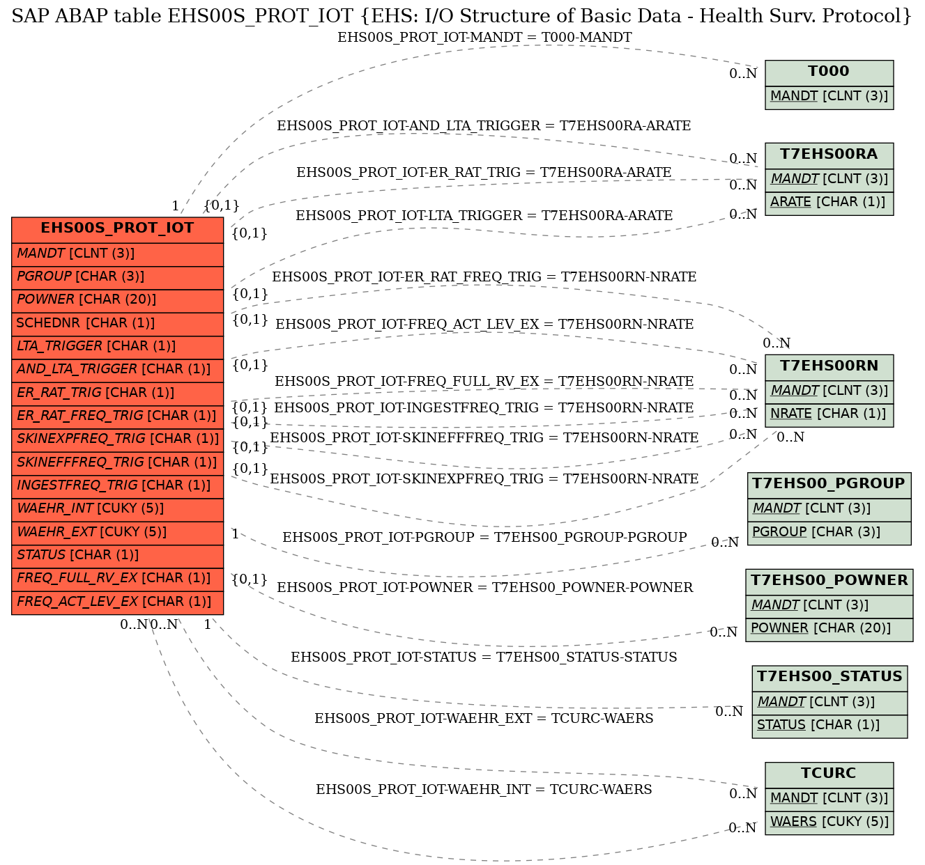 E-R Diagram for table EHS00S_PROT_IOT (EHS: I/O Structure of Basic Data - Health Surv. Protocol)