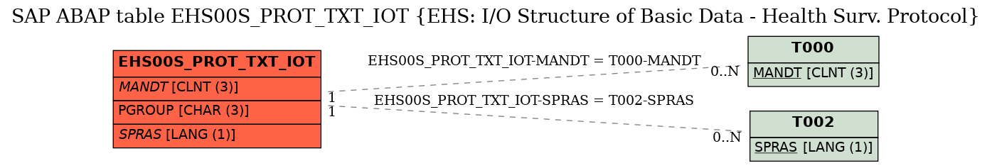 E-R Diagram for table EHS00S_PROT_TXT_IOT (EHS: I/O Structure of Basic Data - Health Surv. Protocol)