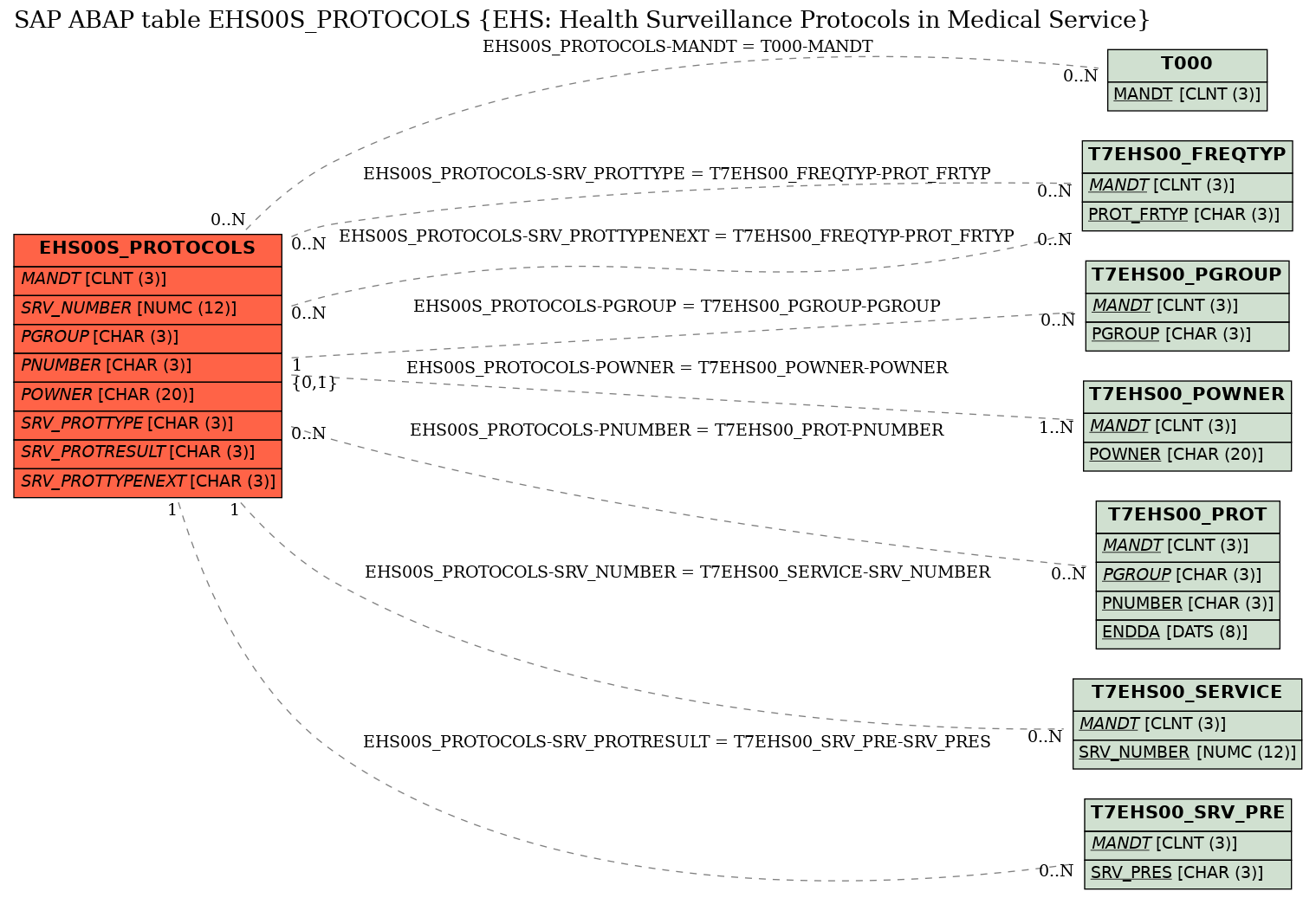 E-R Diagram for table EHS00S_PROTOCOLS (EHS: Health Surveillance Protocols in Medical Service)