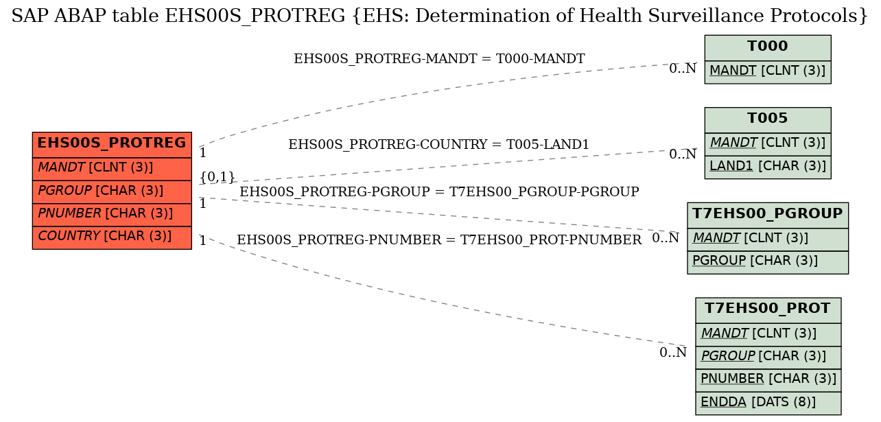 E-R Diagram for table EHS00S_PROTREG (EHS: Determination of Health Surveillance Protocols)