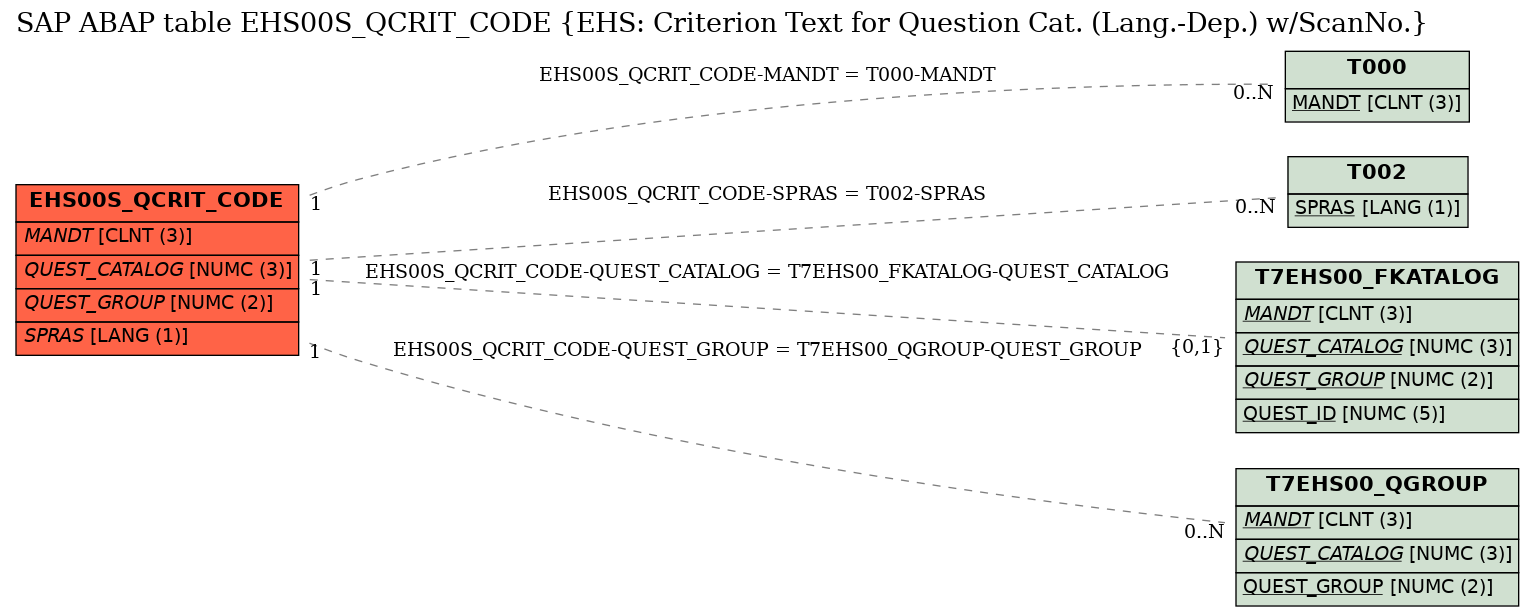 E-R Diagram for table EHS00S_QCRIT_CODE (EHS: Criterion Text for Question Cat. (Lang.-Dep.) w/ScanNo.)