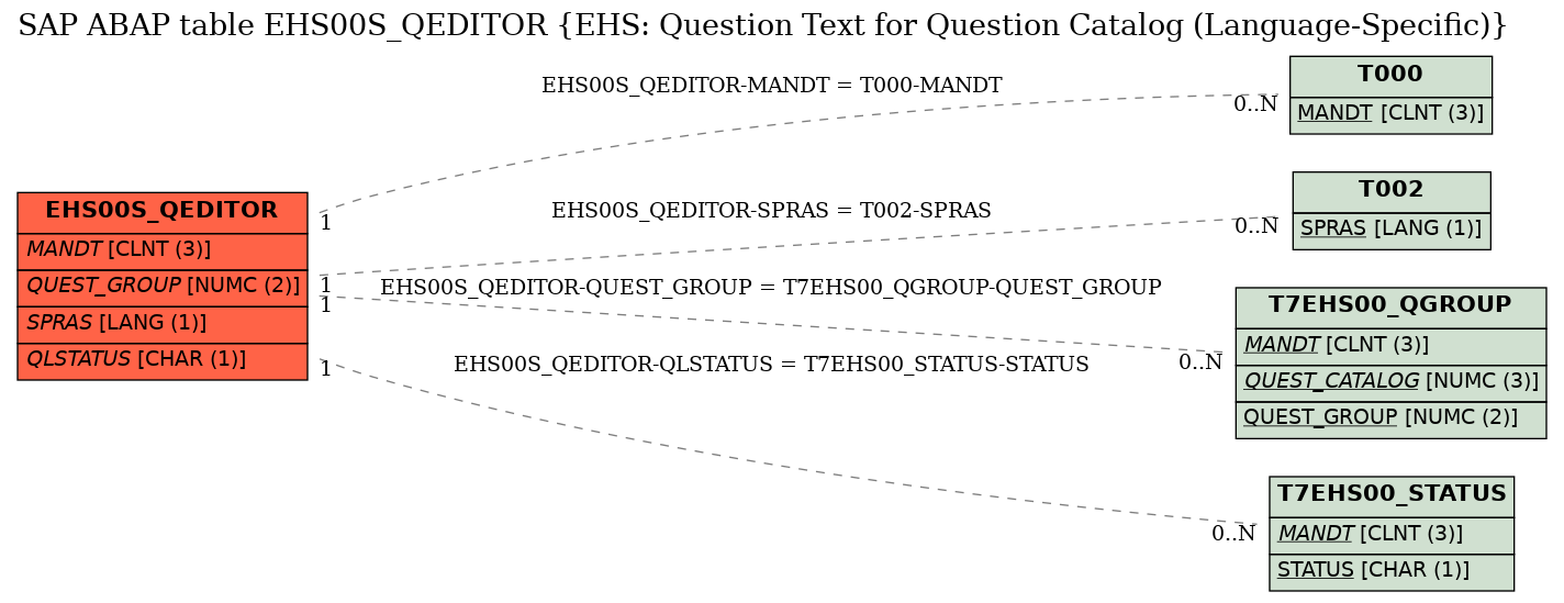 E-R Diagram for table EHS00S_QEDITOR (EHS: Question Text for Question Catalog (Language-Specific))