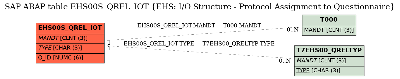 E-R Diagram for table EHS00S_QREL_IOT (EHS: I/O Structure - Protocol Assignment to Questionnaire)