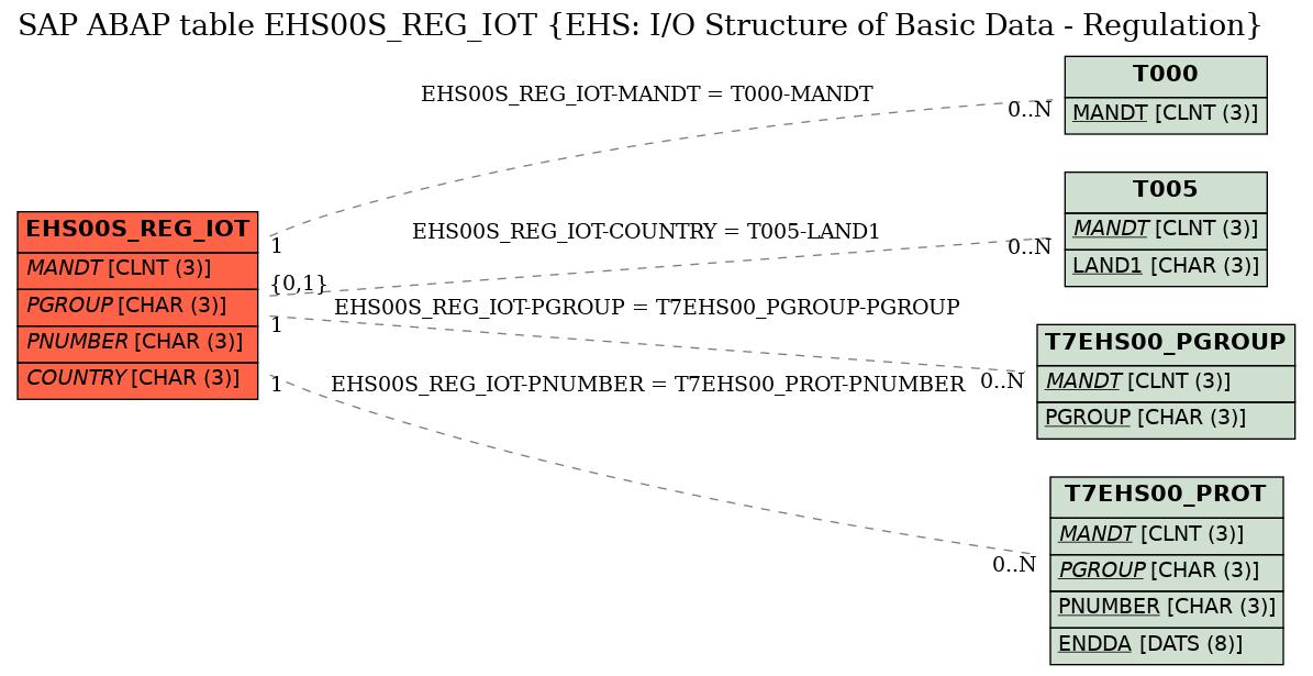 E-R Diagram for table EHS00S_REG_IOT (EHS: I/O Structure of Basic Data - Regulation)