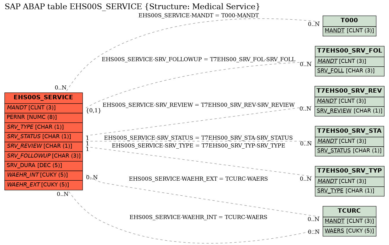 E-R Diagram for table EHS00S_SERVICE (Structure: Medical Service)